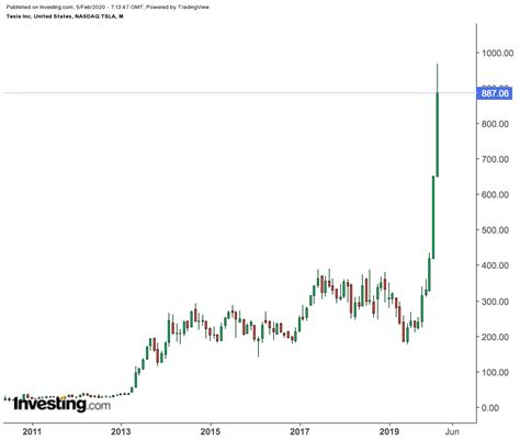 Is It Too Late To Buy Tesla Stock? | Investing.com