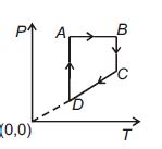 For P-V diagram of a thermodynamic cycle as shown in figure, process B ...