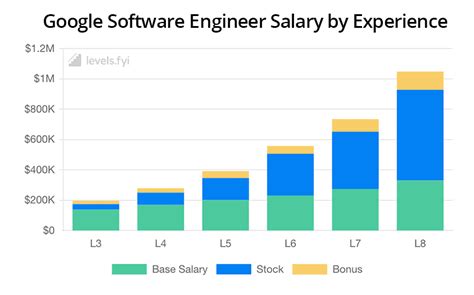Software Developer Salary 的图像结果