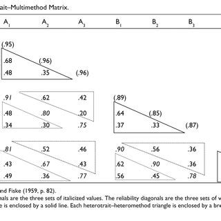 Image result for Multitrait-Multimethod Matrix