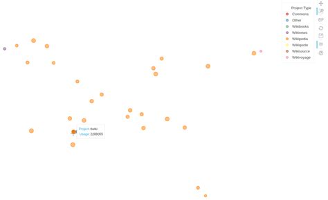 Image result for Wikidata Graph