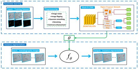 Microstructure Instance Segmentation from Aluminum Alloy Metallographic ...