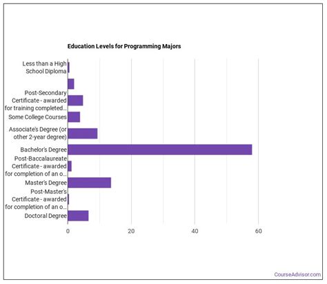 Computer Programming Education Requirements 的图像结果