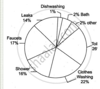 make a daily schedule on consumption of water for different activities ...