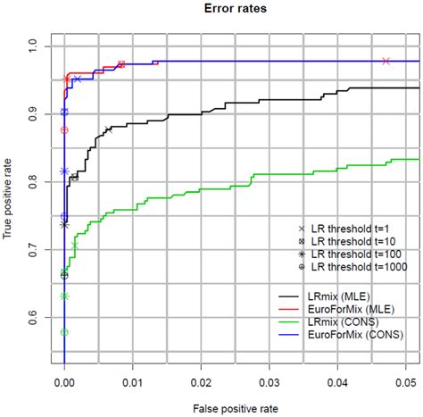 A Review of Probabilistic Genotyping Systems: EuroForMix, DNAStatistX ...
