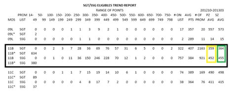 Predict Army Promotion Points Cutoff Scores - HubPages
