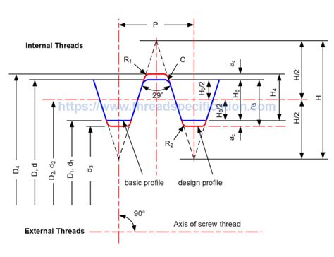 Image result for Acme Thread Tapping