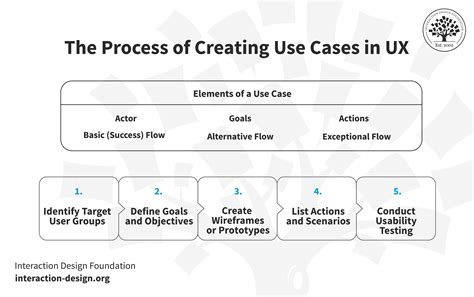 Image result for Use Case Rule