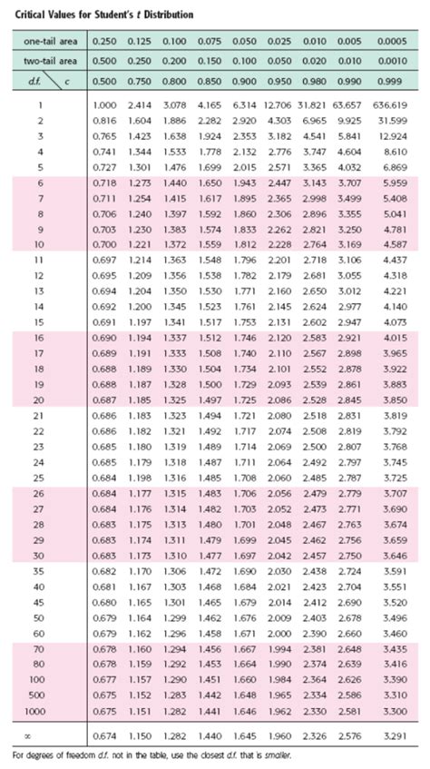Student's T-Distribution Examples 的图像结果
