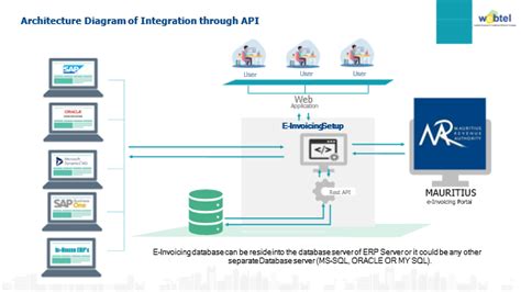 A Guide to Generating E-Invoices as per MRA Guidelines in Mauritius