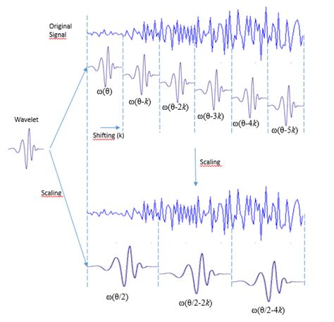 Image result for Convolution Signal
