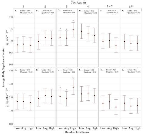 The Influence of Residual Feed Intake and Cow Age on Beef Cattle ...
