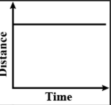 Graph : distance vs time | physics questions a.zero speed b.constant ...