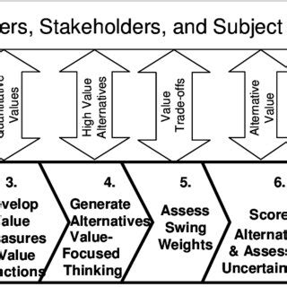 Image result for Structured Decision Process