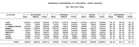 HSC Result 2026 Out: बारावीचा निकाल जाहीर, 157870 विद्यार्थी नापास, यात ...