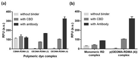 Highly Sensitive Detection of Bacteria by Binder-Coupled ...