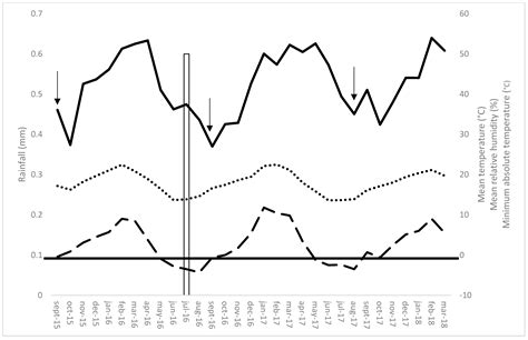 Identifying Plant Physiological and Climatic Drivers in the Woody Shrub ...