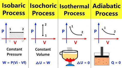 Image result for Adiabatic Process Examples