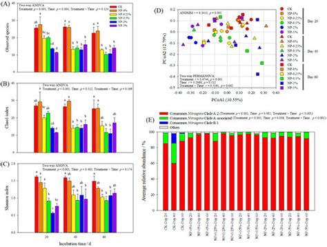 Exploring Suitable Nitrification Inhibitor in an Intensively Cultivated ...
