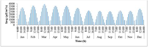 A Dynamic Optimization Model for Designing Open-Channel Raceway Ponds ...