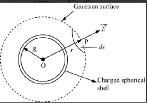 State the Gauss's law in electrostatics using rhis law derive an ...