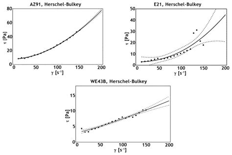Study of Semi-Solid Magnesium Alloys (With RE Elements) as a Non ...