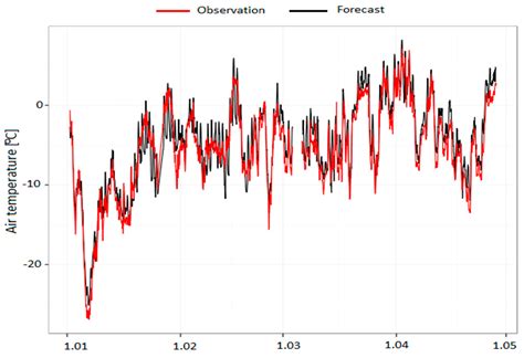 Prediction of Air Temperature in the Polish Western Carpathian ...