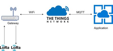 Lorawan Tutorials 的图像结果