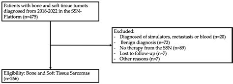 Benchmarking Time-to-Treatment Initiation in Sarcoma Care Using Real ...
