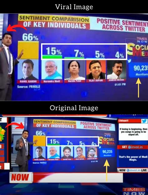 Fact Check: Has RaGa marched ahead of Modi in popularity with # ...