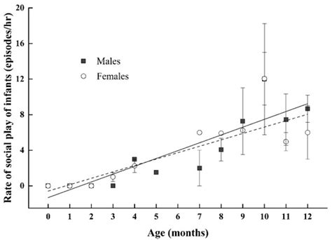 Sex-Specific Variation of Social Play in Wild Immature Tibetan Macaques ...