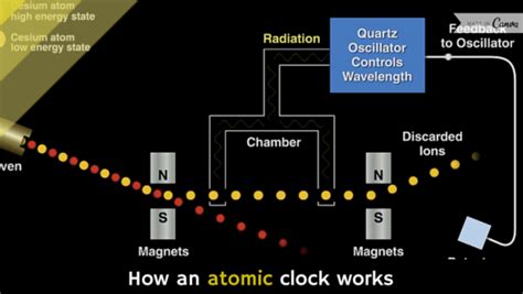 Image result for How Does Atomic Clock Work