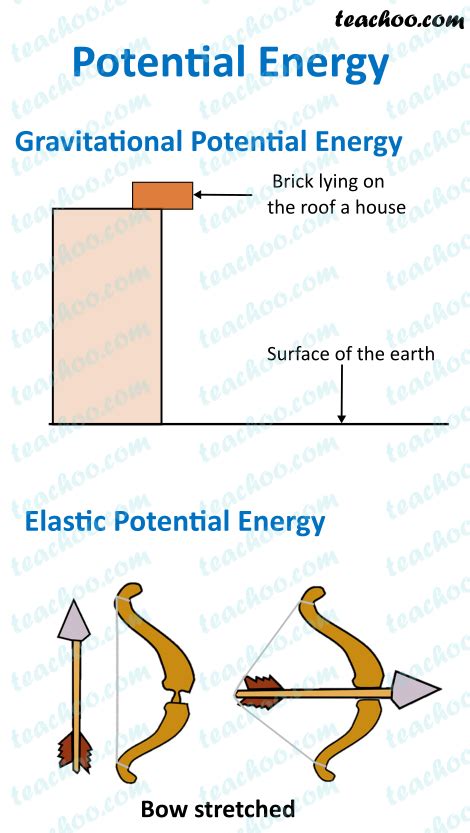 Physics Potential Energy Examples 的图像结果