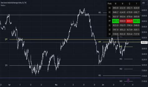 Image result for Pivot Points Trading View Chart