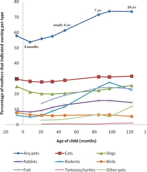 Family Pet Ownership during Childhood: Findings from a UK Birth Cohort ...