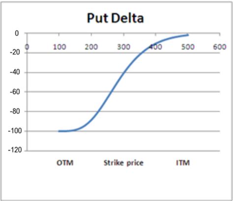 What Is Delta In Options Trading? | Traders' Insight