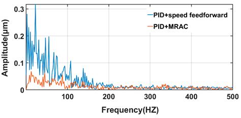 Application of a New Model Reference Adaptive Control Based on PID ...