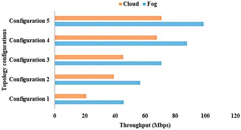 Effective Identification and Authentication of Healthcare IoT Using Fog ...