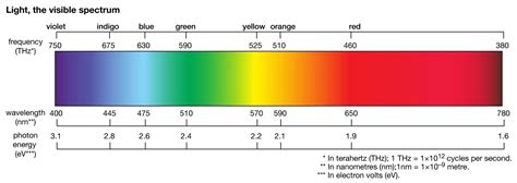 Image result for Red LED Light Spectrum