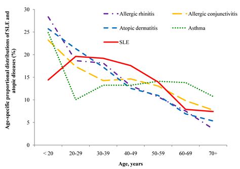 Atopic Diseases and Systemic Lupus Erythematosus: An Epidemiological ...