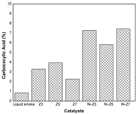 The Stabilization of Liquid Smoke through Hydrodeoxygenation Over ...