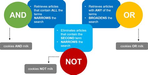 Image result for Boolean Phrases Examples