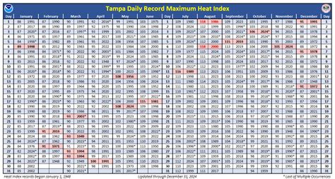 Heat Index Statistics