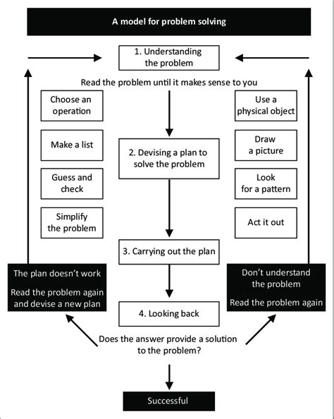 Image result for Problem Solving Models