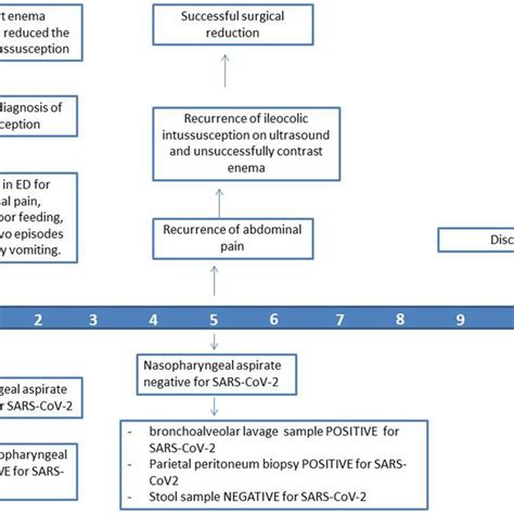 Hydrostatic Reduction of Intussusception 的图像结果