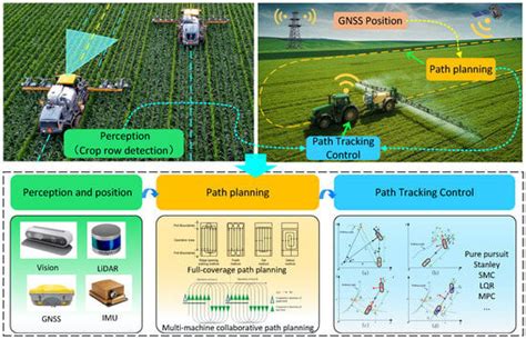 Review on Key Technologies for Autonomous Navigation in Field ...