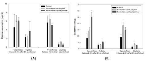Co-Delivery of Cisplatin and Gemcitabine via Viscous Nanoemulsion for ...