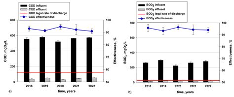 Comparison of the Work of Wastewater Treatment Plant “Ravda” in Summer ...