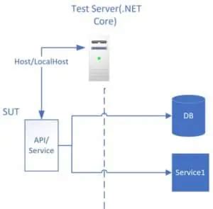 Integration Testing Asp.net 的图像结果