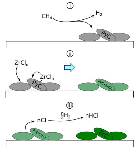 Chemical Vapor Deposition of Zirconium Compounds: A Review